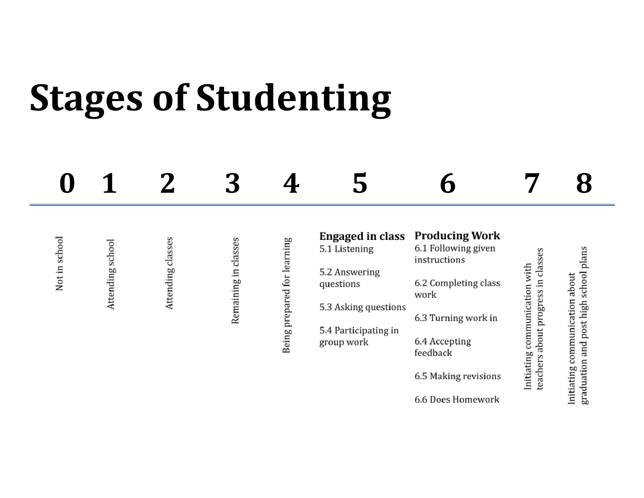 Stages of Studenting Chart